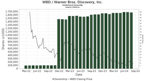 Wolfe Research Upgrades Warner Bros Discovery Wbd Nasdaq