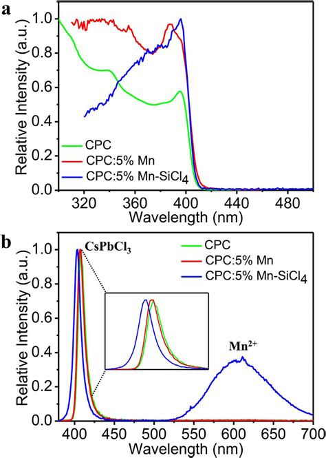 Optical Properties Of The Cspbcl 3 5mn 2 Qds A Absorption Download Scientific Diagram