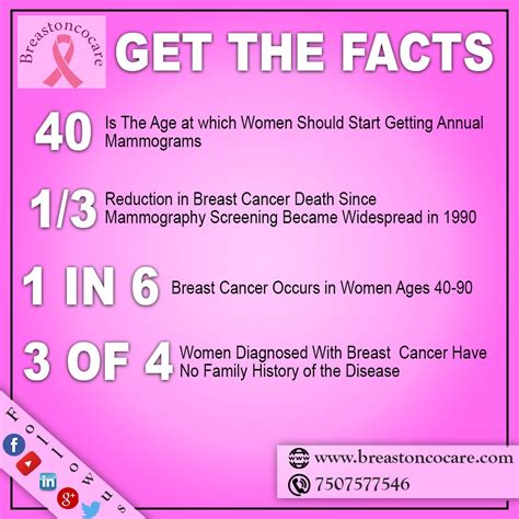 Breast Cancer Facts Every Woman Should Start Getting… By Dr Neemesh