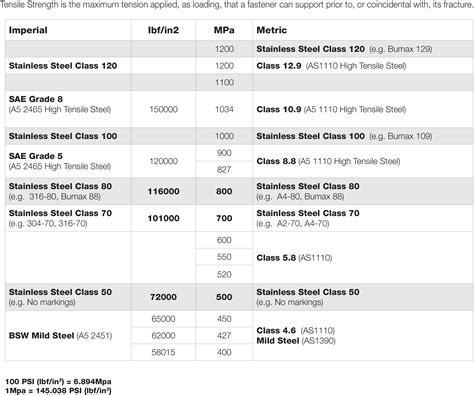 Tensile Strength Of Steel Chart A Visual Reference Of Charts Chart