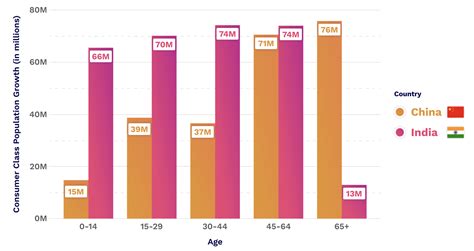 China And India The Future Of The Global Consumer Market