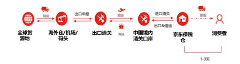 保税仓发货是什么意思？附2022最新版保税仓模式发货流程指南！ 拼客号