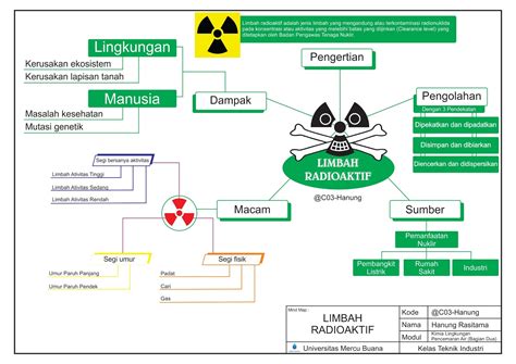 Kimintekhijau Limbah Radioaktif