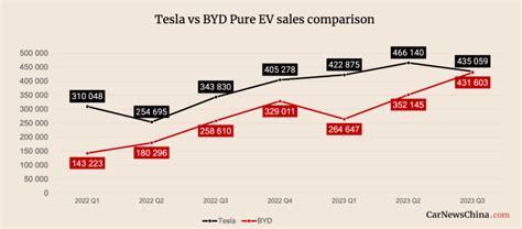 Byds Bev Sales In Q Have Reached Of Teslas