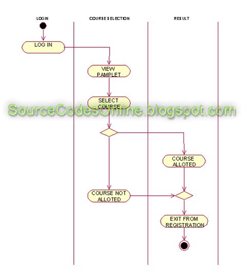 Activity Diagram For University Course Registration System A