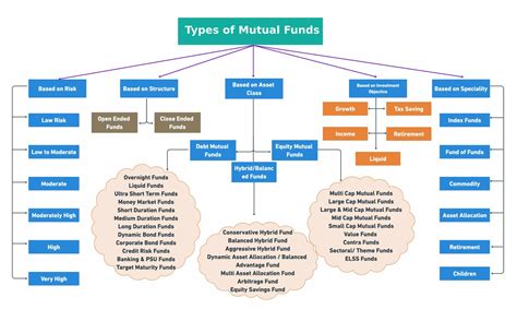 Types Of Mutual Funds Based On Asset Class Structure And Risk