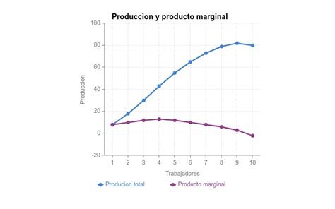 Produccion Y Producto Marginal