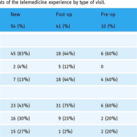 Patient Reported Components Of The Telemedicine Experience By Type Of Download Scientific