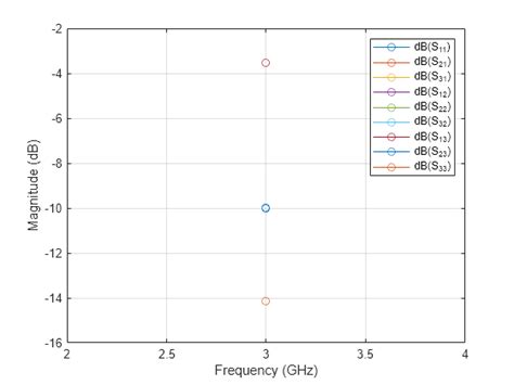 Create Wilkinson Splitter In Microstrip Form On X Y Plane MATLAB