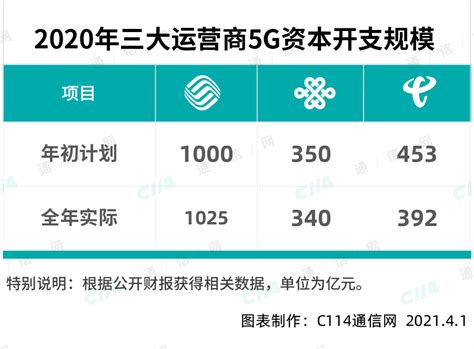 浅析三大运营商2020年年度财报：建5g网络花了多少钱？ Edn 电子技术设计