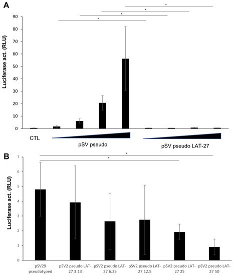 Pathogens Free Full Text Infection Of The Ex Vivo Tonsil Model By