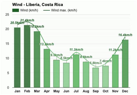 Yearly & Monthly weather - Liberia, Costa Rica