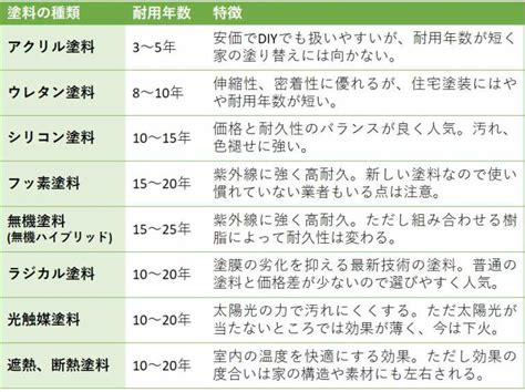 塗料の種類完全ガイド｜代表的な8種を外壁塗装の専門家が徹底解説