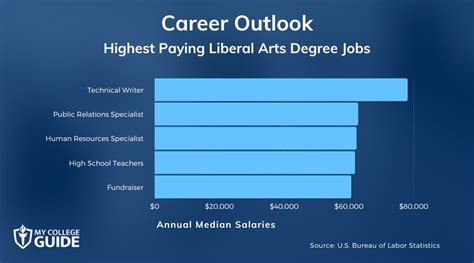 What Can You Do with a Degree in Liberal Arts?