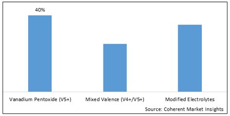 Vanadium Electrolyte Market Size Trends And Forecast To 2030