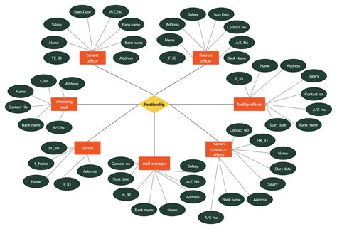 Online Shopping Mall Project Er Diagram Erd Mall Entity Ermo