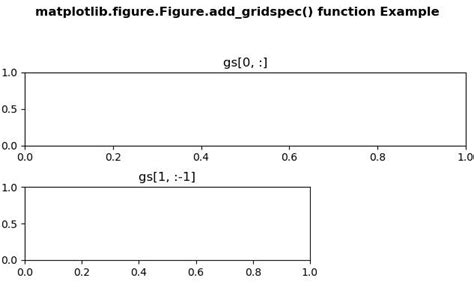 Python Matplotlibfigurefigureaddgridspec用法及代码示例 纯净天空