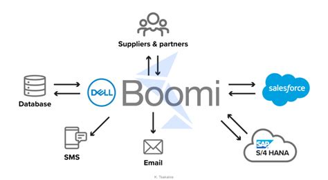 消息称戴尔考虑出售云计算业务boomi Dell 戴尔 Cnbetacom