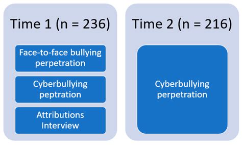 Ijerph Free Full Text Adolescent Cyberbullies Attributions