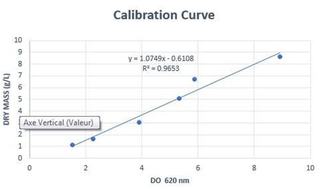 413 questions with answers in CALIBRATION CURVE | Scientific method