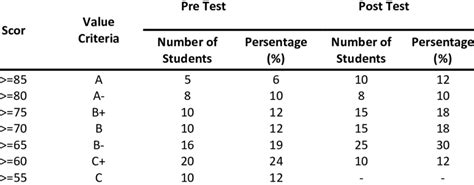 Pre Test Results And Post Test Cycle I Download Table