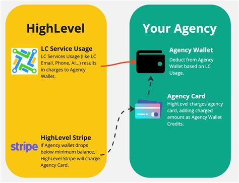 Highlevel Pricing Guide Highlevel Support Portal