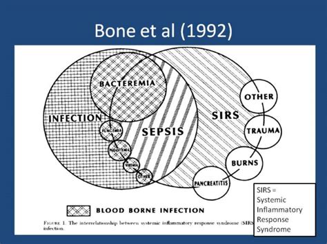 As The Diagram Illustrates Both Infection And Sirs Can Occur Independently However When