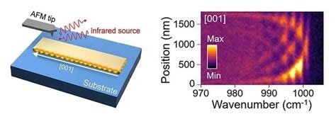 Synthesized Nanoresonators Harness Power Of IR For Optics And