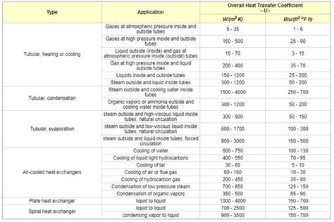 Heat Transfer Coefficient Of Moving Air - Design Talk