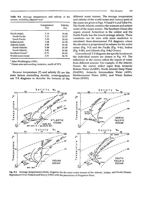 Temperature Salinity Diagram Big Chemical Encyclopedia