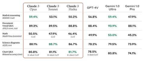 Claude 3 擠下 Gpt 4，全球最強ai模型一夕換人！秒讀萬字、能力更接近人類，強在哪？｜web3