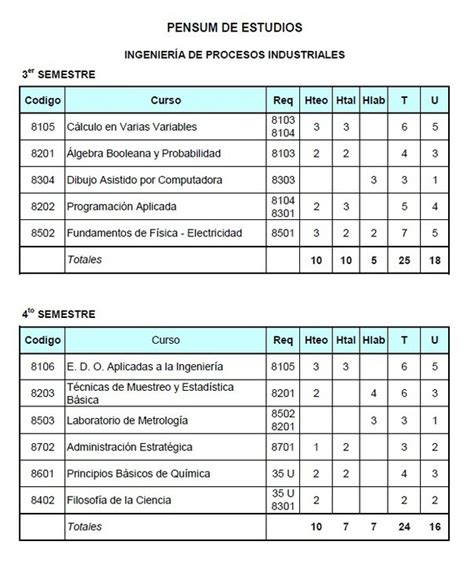 Ingeniería De Procesos Industriales Ipi 2011 3 Pensum De Estudio De