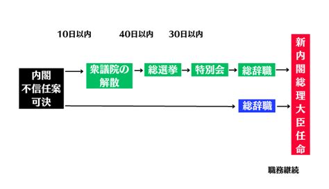 行政書士｜合格への道【統治】内閣