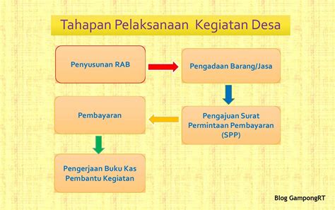 Tahapan Laporan Kegiatan Usaha Imagesee