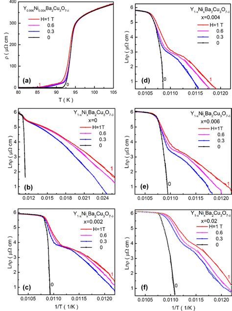 A The Electrical Resistivity Versus Temperature At Various Applied Download Scientific