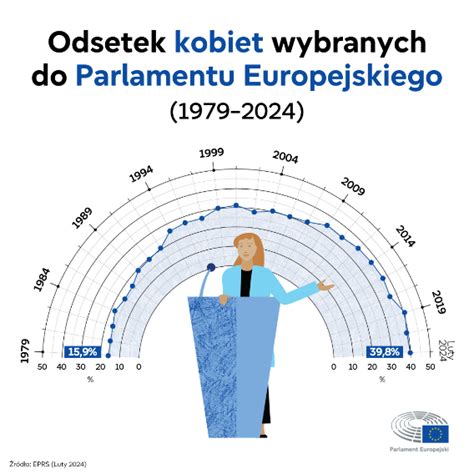 Kobiety W Parlamencie Europejskim Infografiki Tematy Parlament