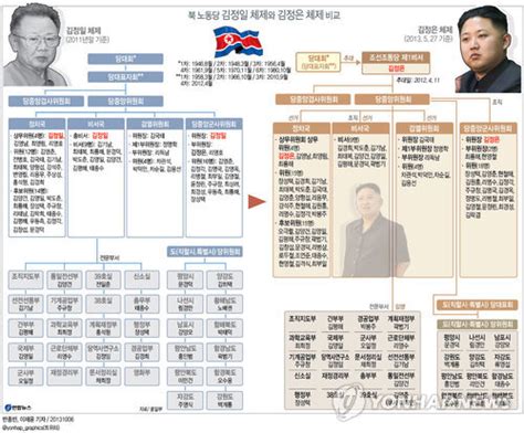 북 노동당 김정일 체제와 김정은 체제 비교 연합뉴스