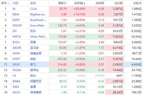 美股异动 C3 Ai大升20 领涨chatgpt概念！特斯拉反弹微涨 港美股资讯 华盛通