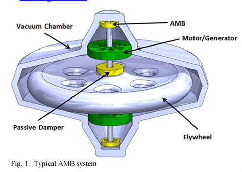 Figure From Robust Ude Based Control Of Active Magnetic Bearing For