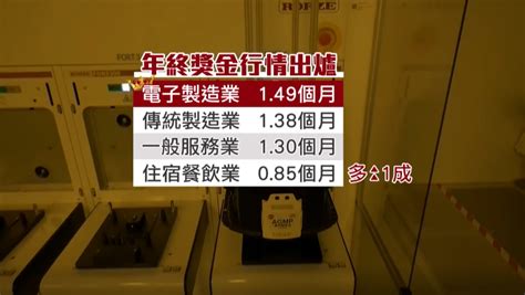 年終獎金行情出爐 平均133個月9年新高｜東森新聞：新聞在哪 東森就在哪裡