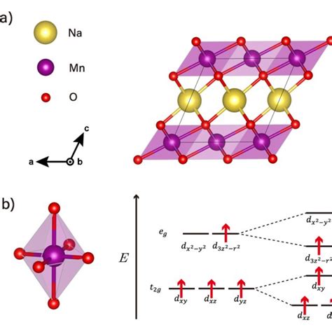 A Crystal Structure Of O Namno B Octahedral Structure Of Mno