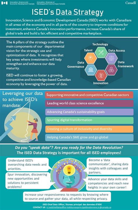 ISED Data Strategy Infographic Wiki