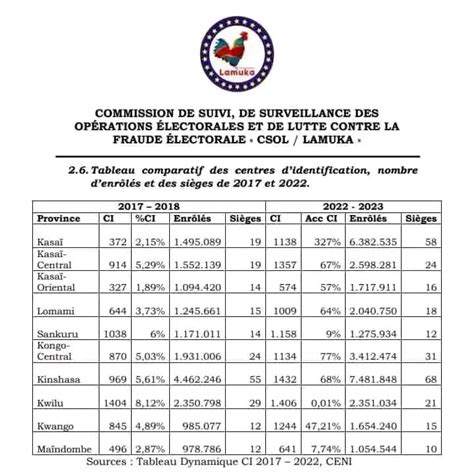 Lungila John on Twitter Enrôlement des électeurs Des chiffes qui