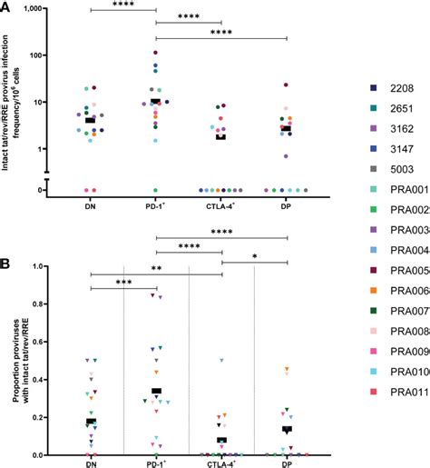 Frontiers Unequal Distribution Of Genetically Intact Hiv 1 Proviruses