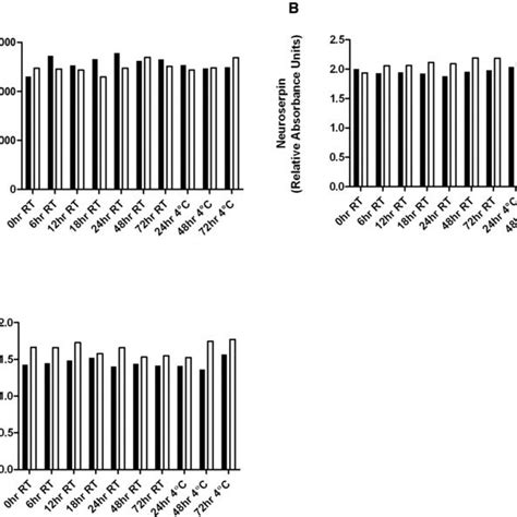 The Effects Of Post Mortem Delay Effects Were Simulated By Incubation