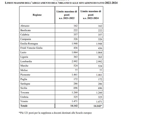 Organico Docenti 2022 24 Le Tabelle Con I Numeri Per Regione