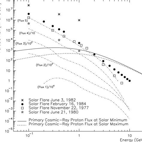 Comparison Between The Proton Flux Generated By SEPs Of Different