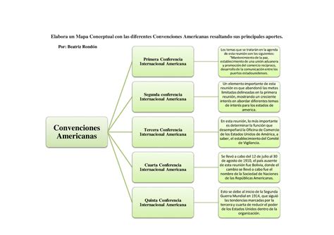 Elabora Un Mapa Conceptual Con Las Diferentes Convenciones Americanas