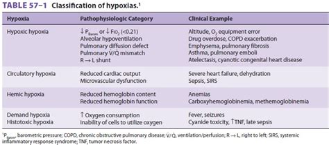 Stages Of Respiratory Failure