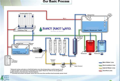 Purified Water Plant Diagram Purified Usp Farmasi Sistem Ind